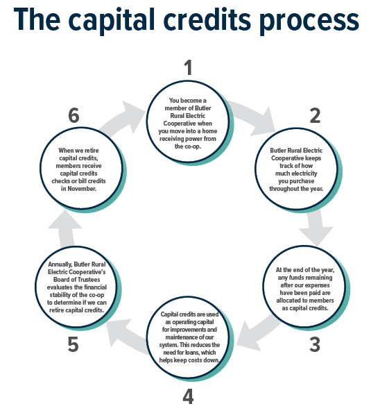 capital credits