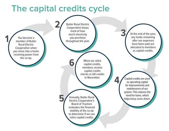 capital credits 