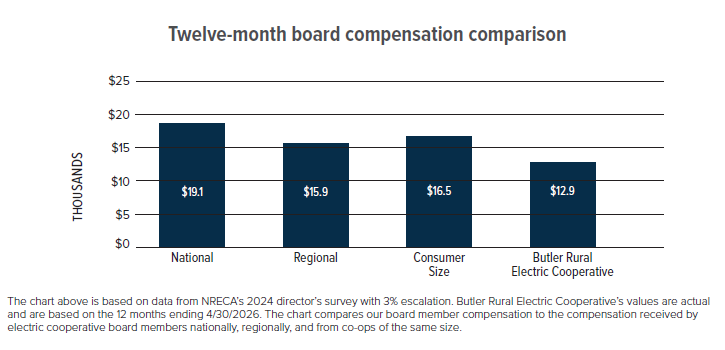 Compensation