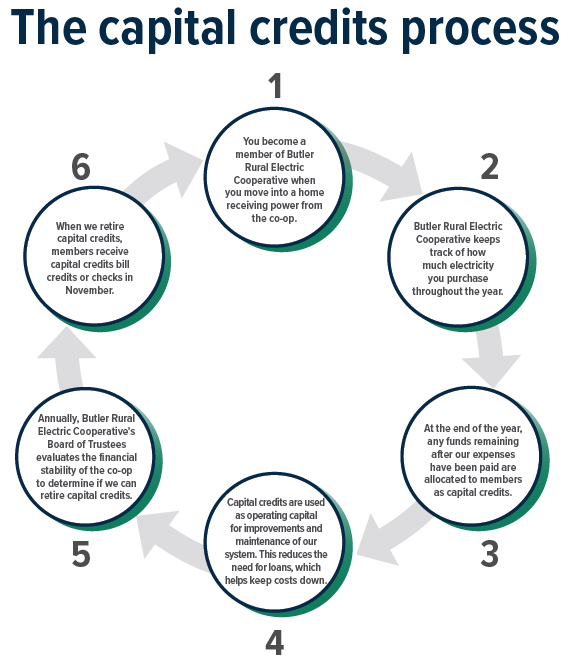 capital credit process